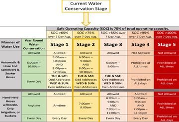 STAge 2 Water Restrictions 2022 NET