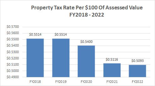 Property Tax Rate 2023