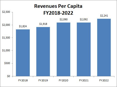 Revenue Per Capita 2023