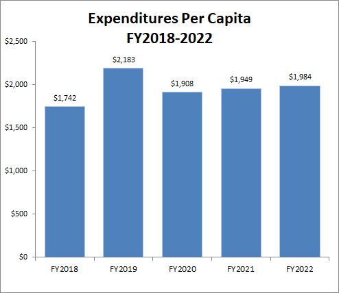 Expenditures Per Capita 2023