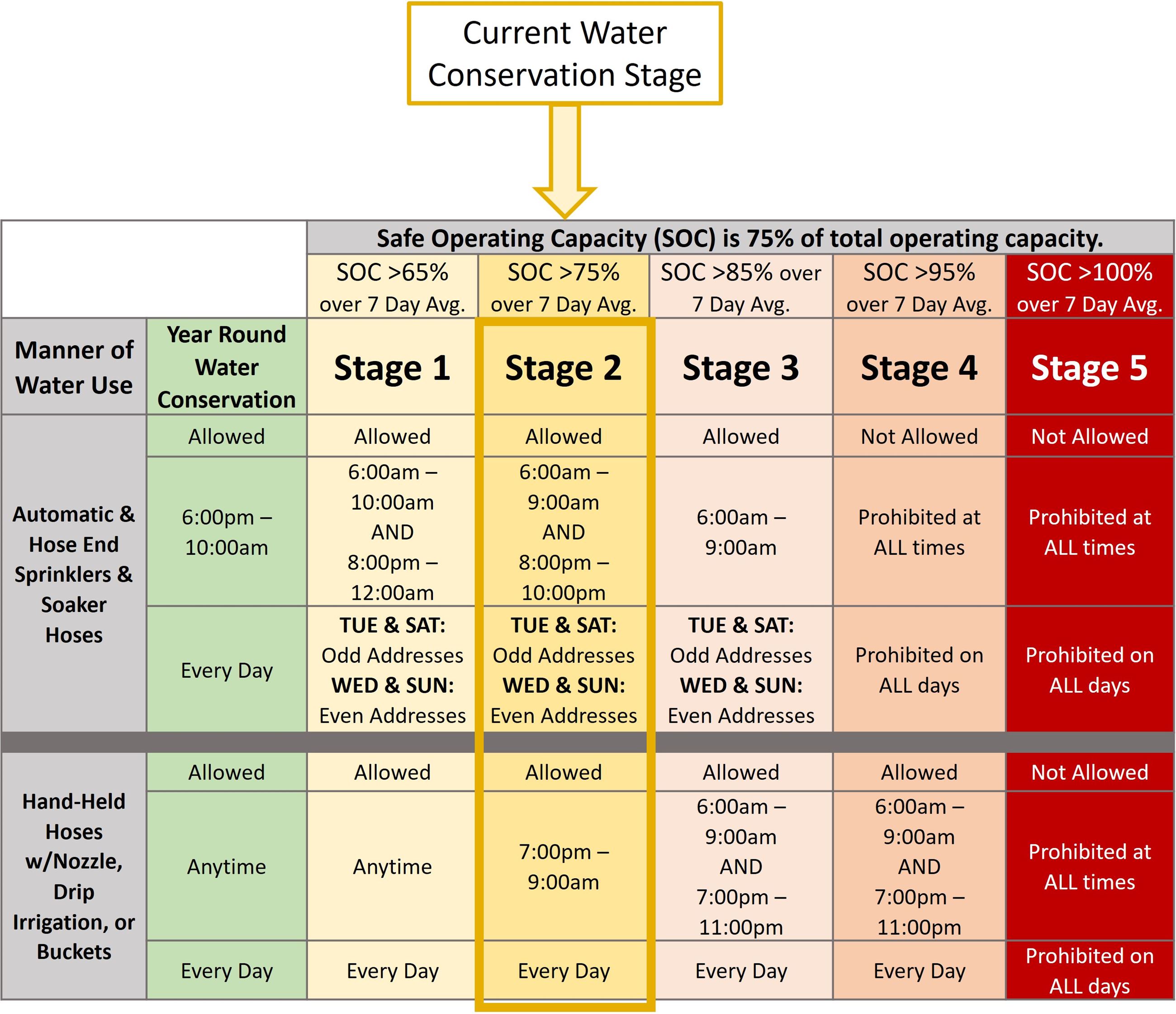 Stage 2 Water Restrictions 2022
